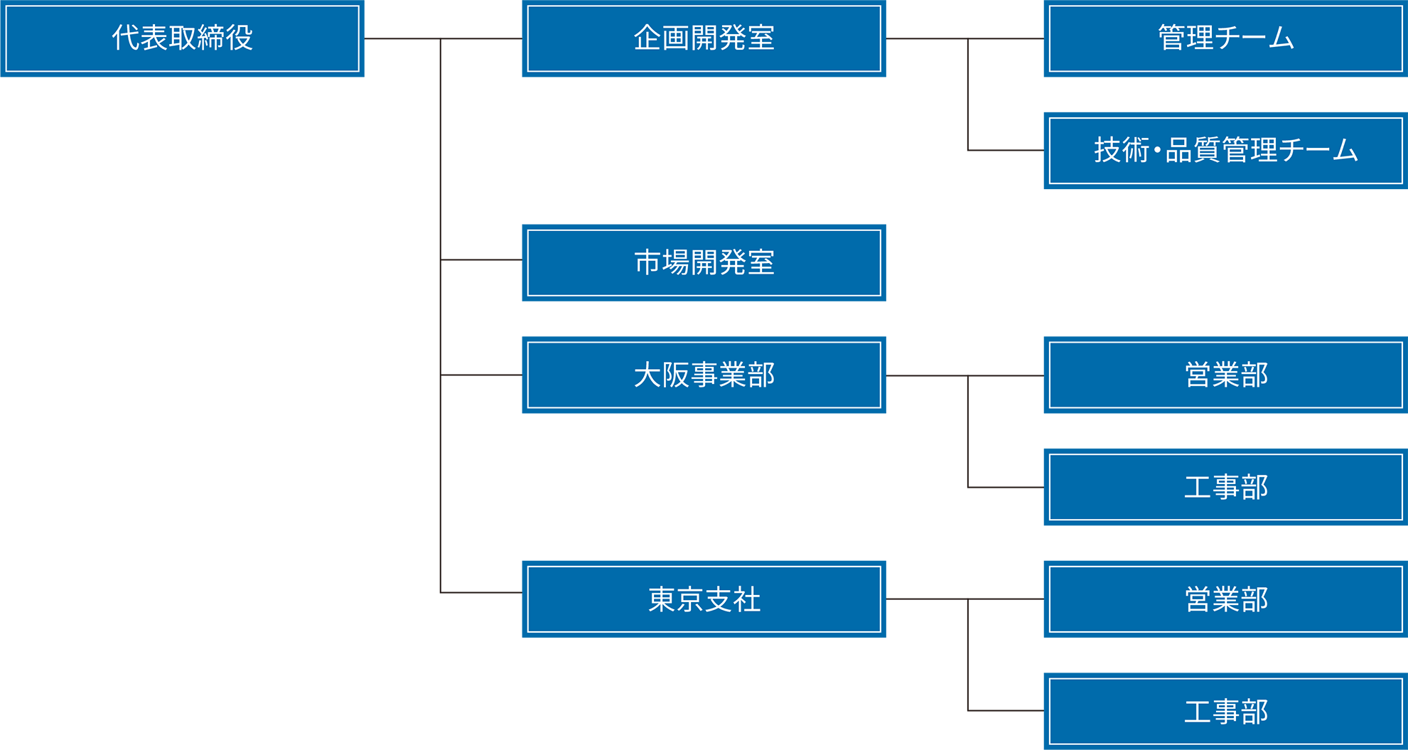 組織図